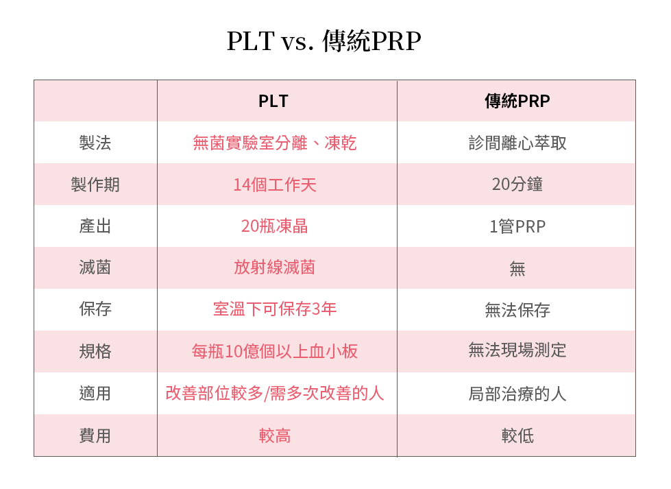 PLT vs. 傳統PRP
